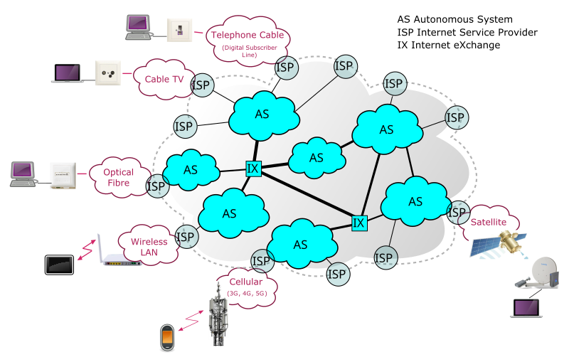 Structure of the Internet